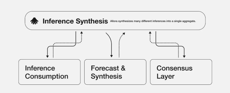 Allora Network(ALLO)币全面介绍