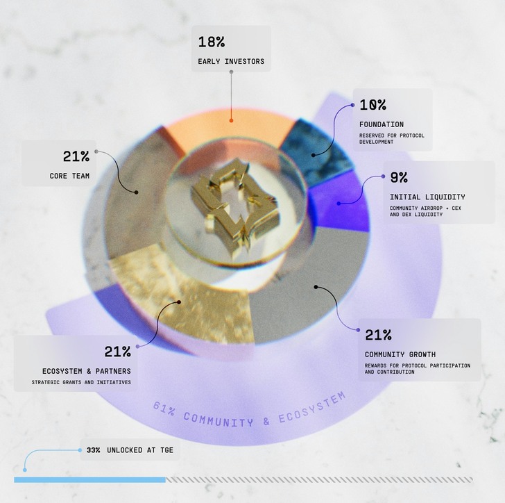 Aria Protocol(ARIAIP)代币分配