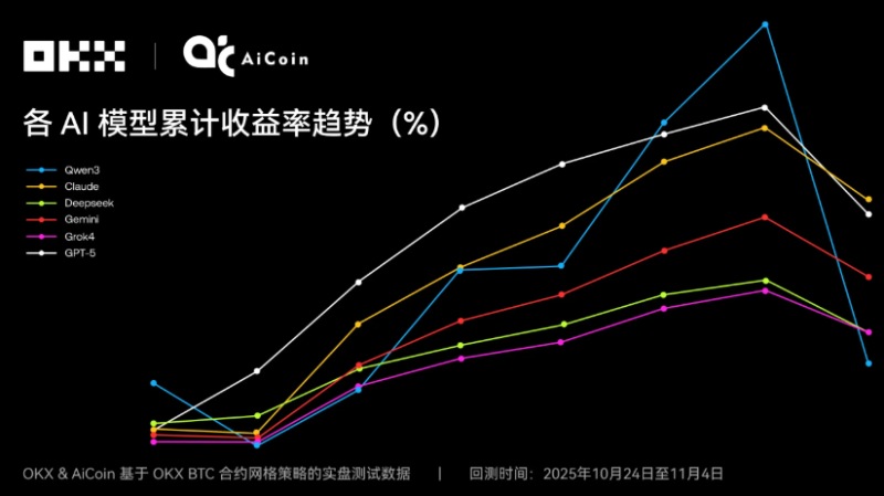 Claude拿下冠军,6大AI网格策略对决真相如何?OKX&AiCoin实盘测评