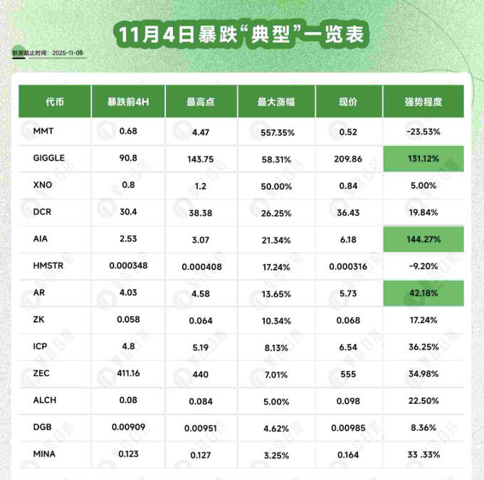 比特币跌破十万后：谁逆势暴涨，谁借机归零？
