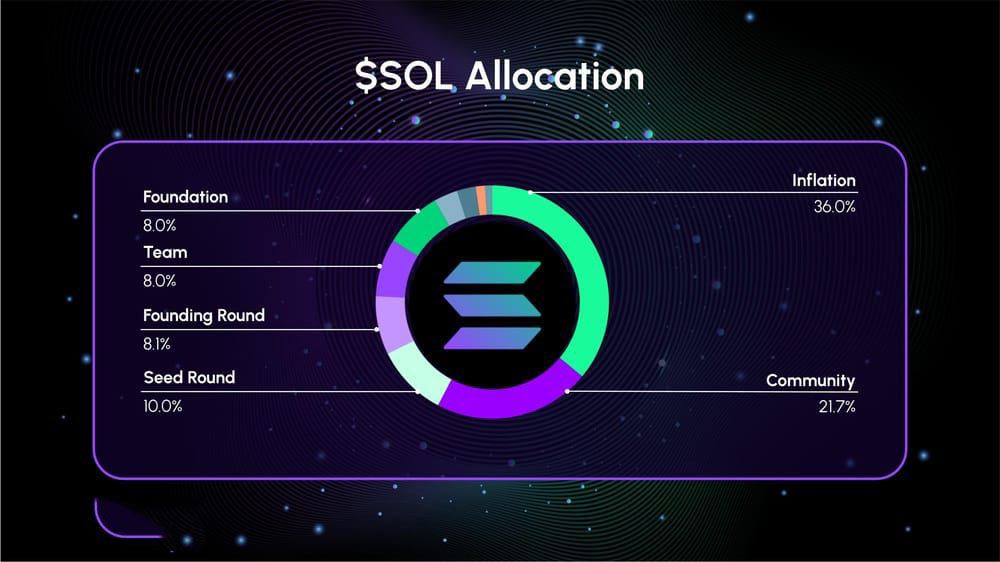 Solana(SOL)币详细介绍