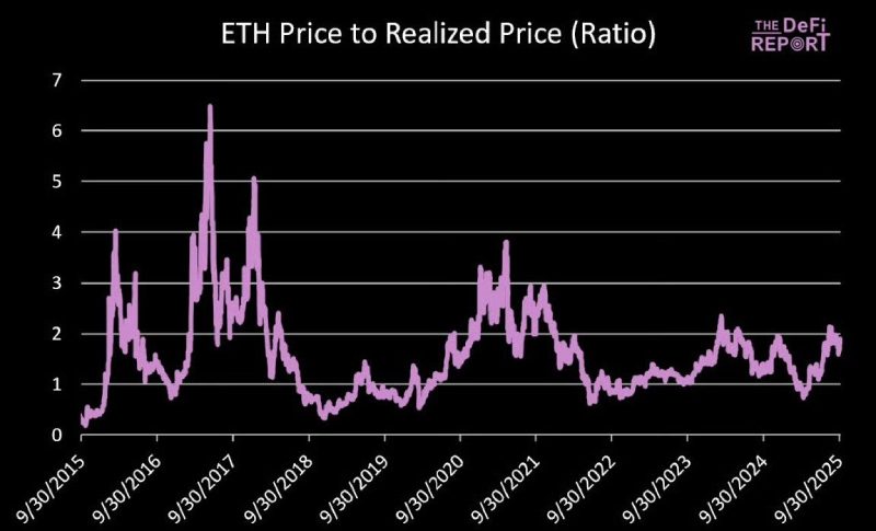 以太坊价格与已实现价格比率