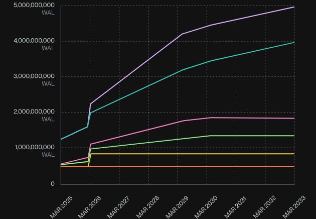 Walrus(WAL)代币经济
